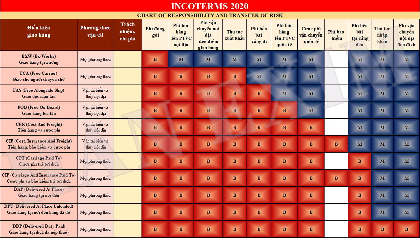 Hình ảnh minh hoạc Incoterms 2020