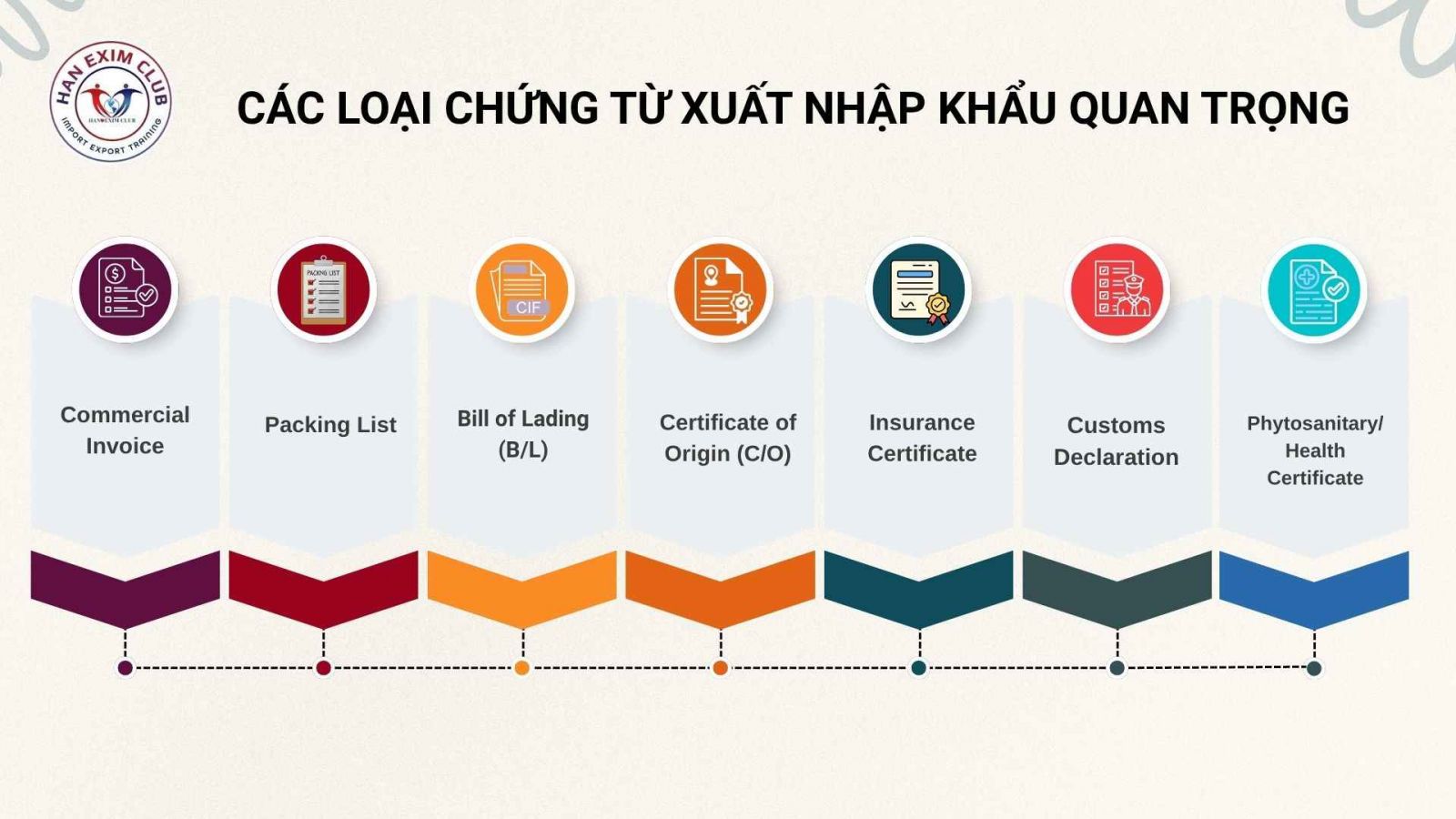 Các loại chứng từ xuất nhập khẩu quan trọng