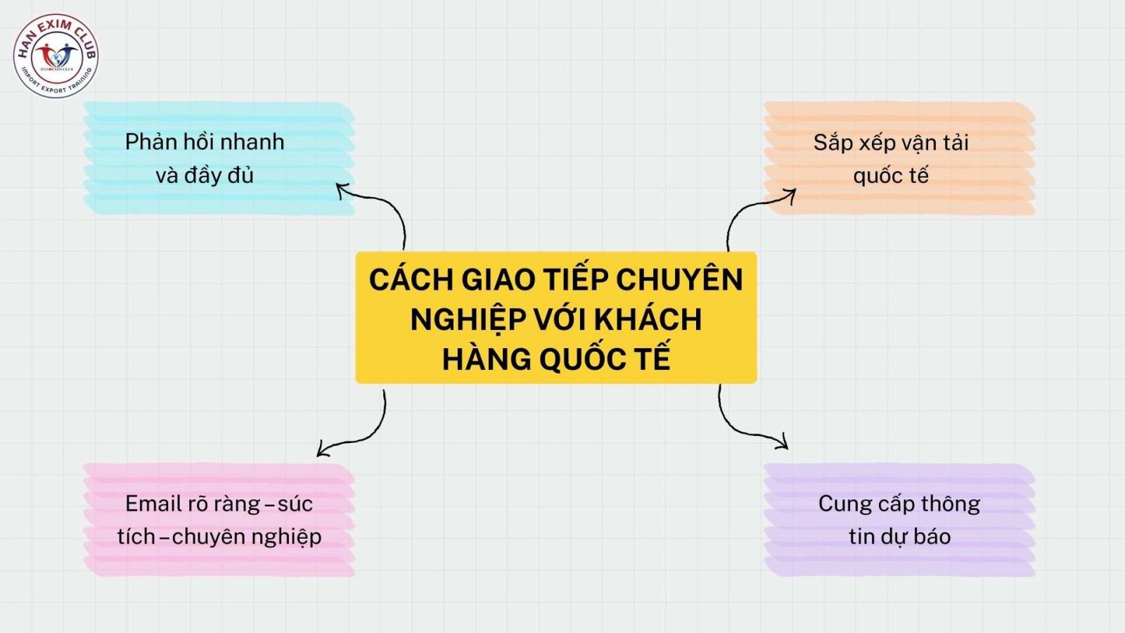 Cách giao tiếp chuyên nghiệp với khách hàng quốc tế