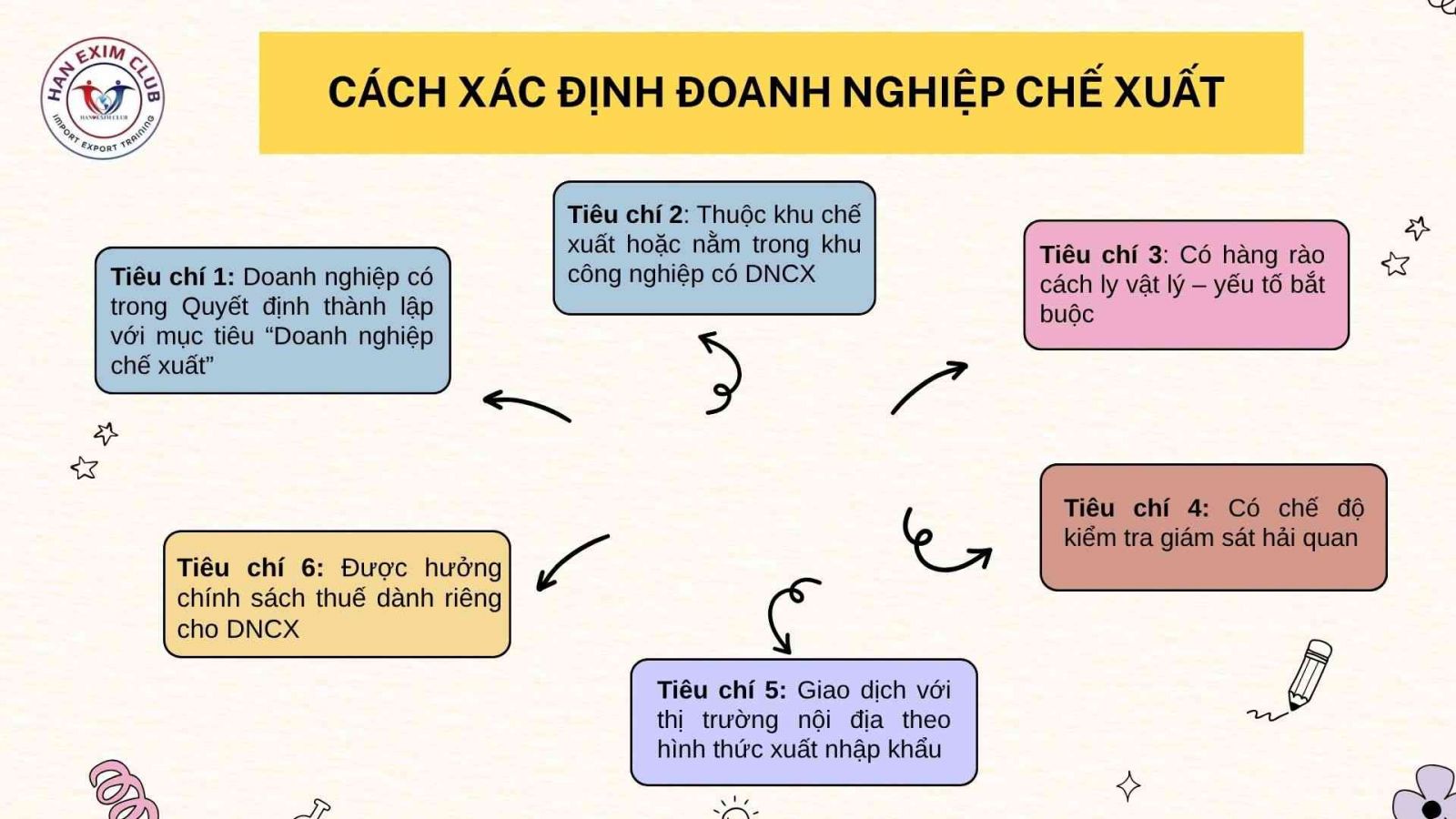Cách xác định doanh nghiệp chế xuất