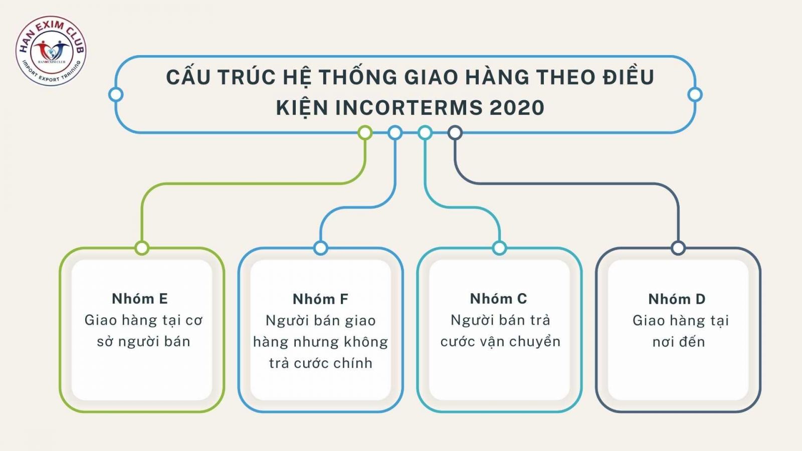 Cấu trúc hệ thống giao hàng theo điều kiện incorterm