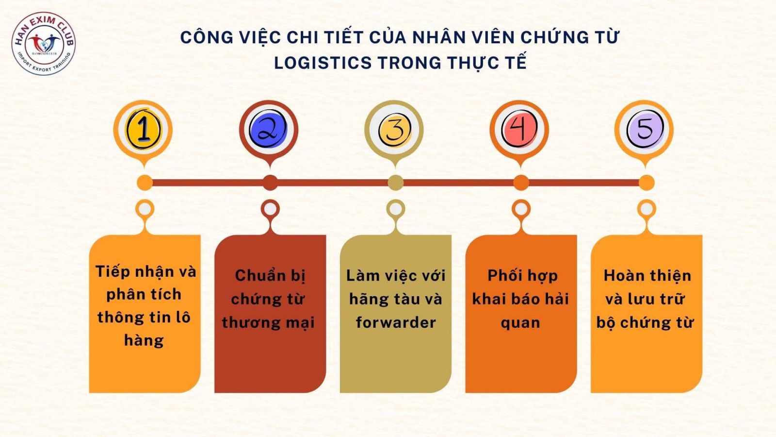 Công việc chi tiết của nhân viên chứng từ logistics trong thực tế
