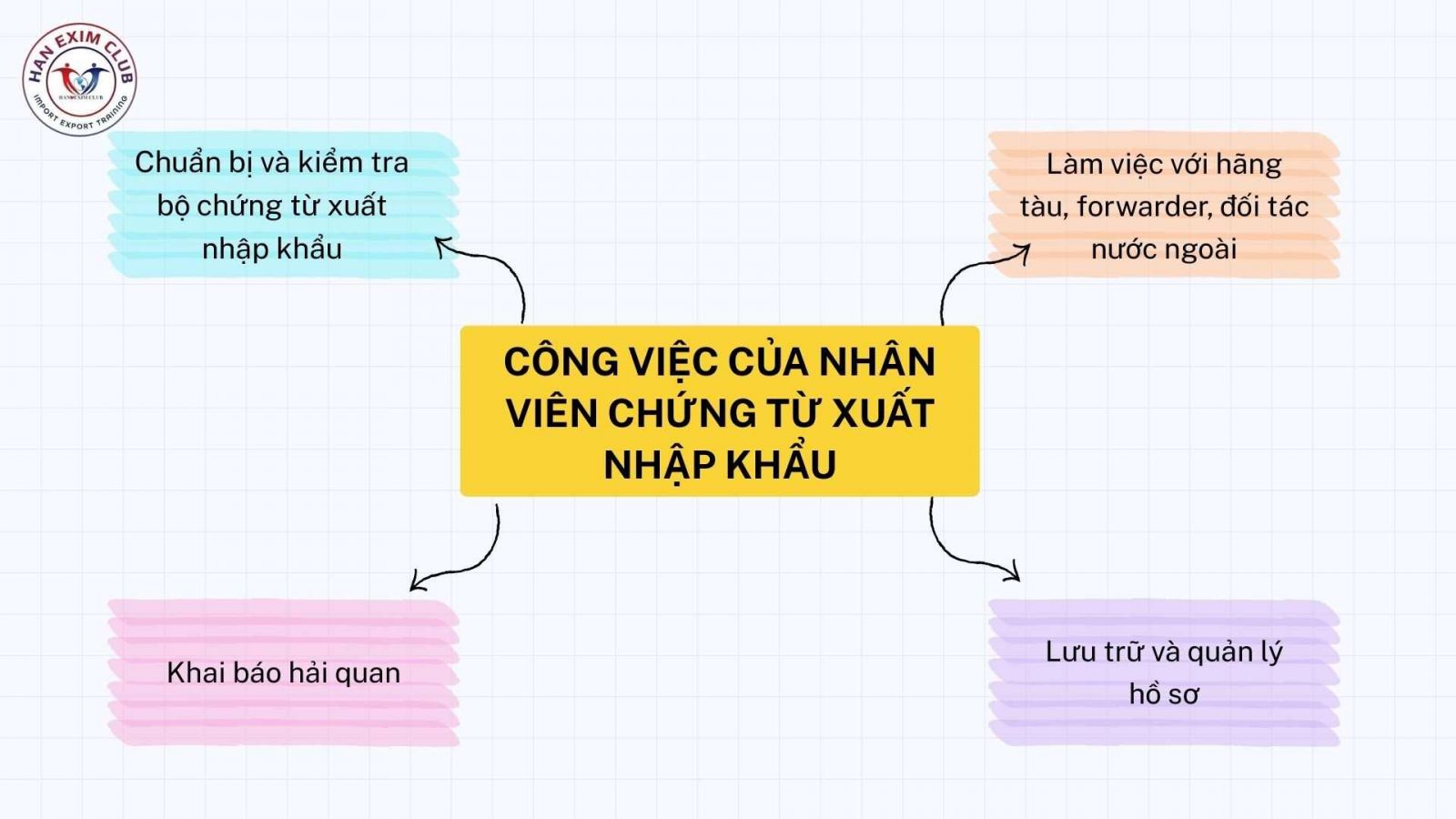 Công việc của nhân viên chứng từ xuất nhập khẩu