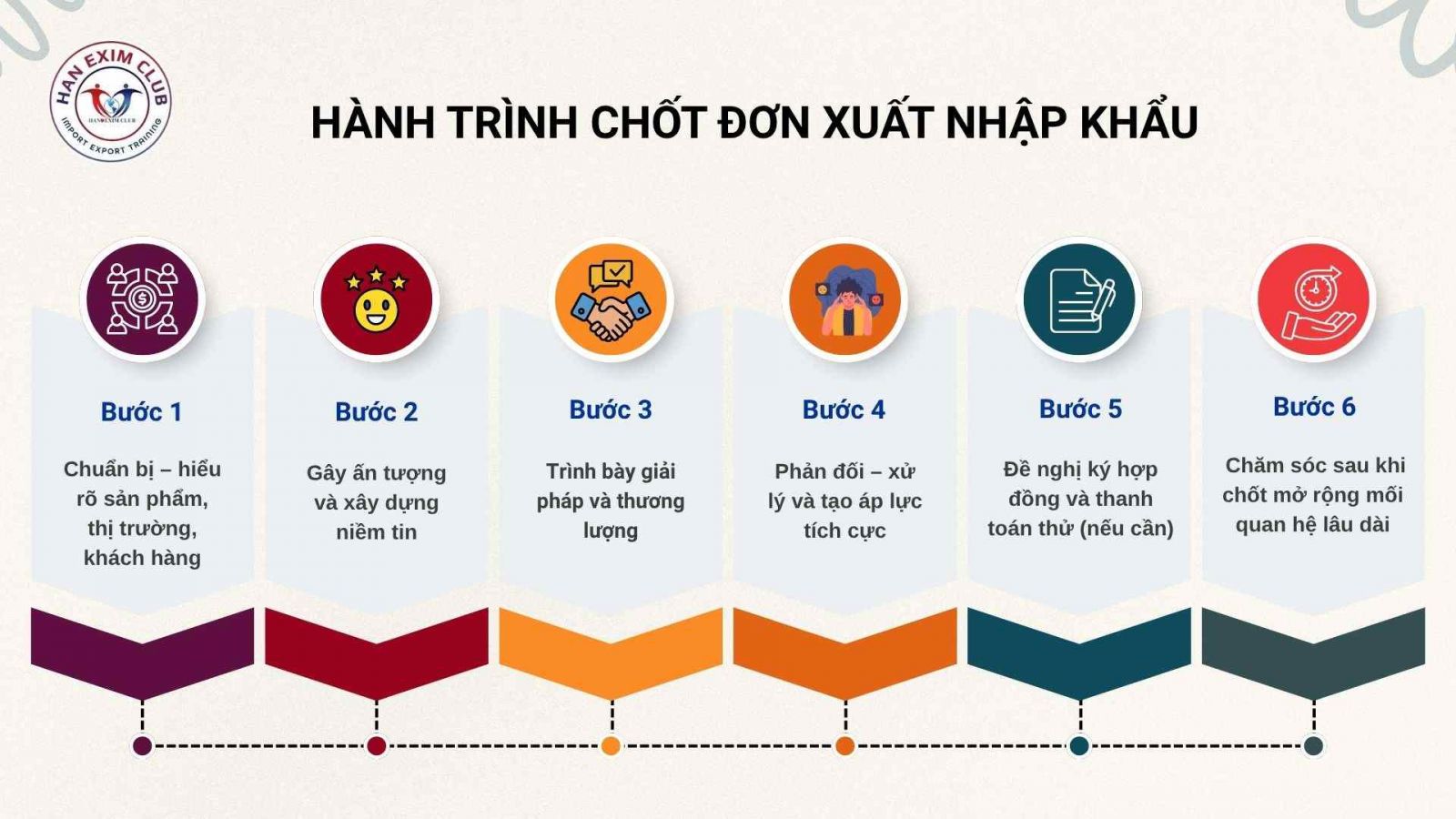 Hành trình chốt đơn xuất nhập khẩu