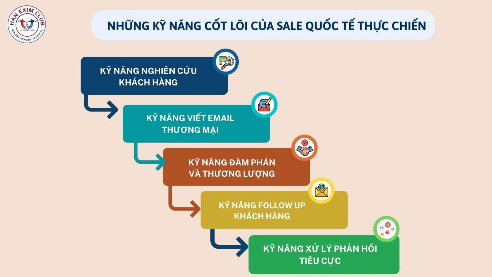 Kỹ năng cốt lõi của sale quốc tế thực chiến