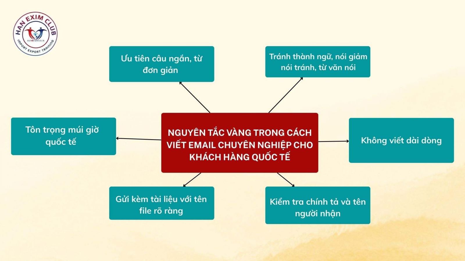 Nguyên tắc vàng trong cách viết email chuyên nghiệp cho khách hàng quốc tế