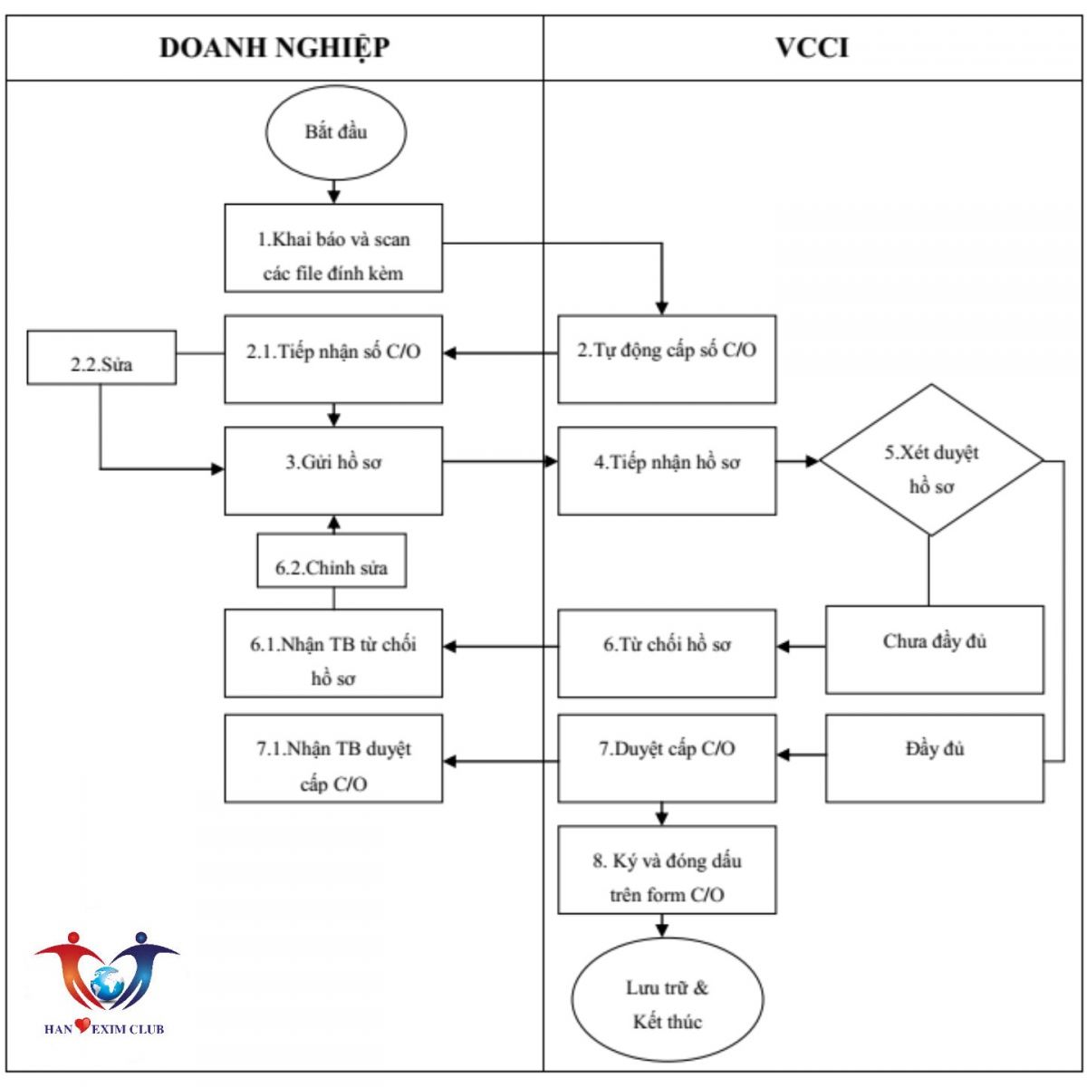 Quy trình cấp C/O form A