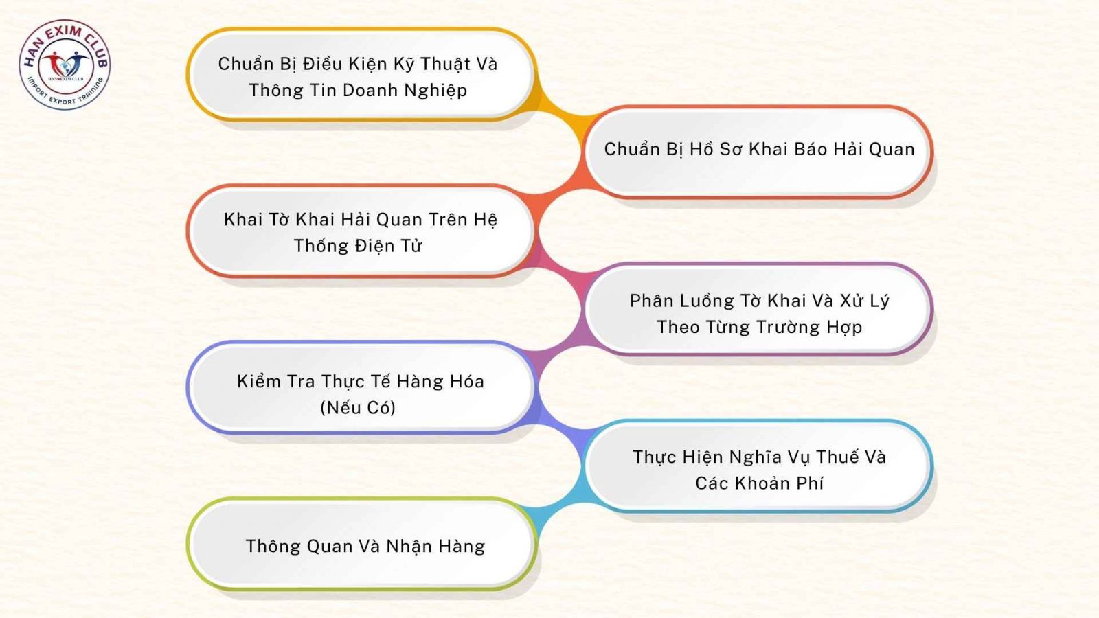 Quy trình khai báo hải quan chi tiết
