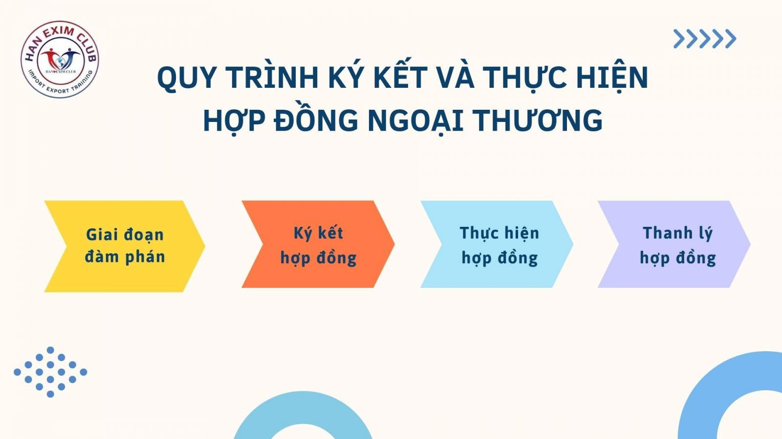 Quy trình ký kết và thực hiện hợp đồng ngoại thương