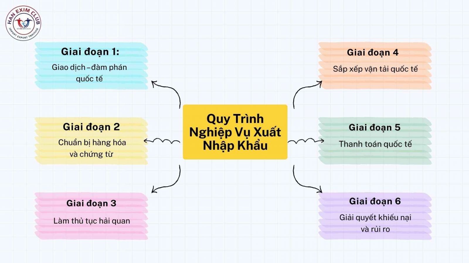 Quy trình nghiệp vụ xuất nhập khẩu chuẩn