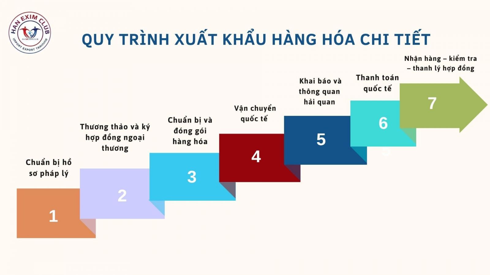 Quy trình xuất khẩu hàng hóa chi tiết